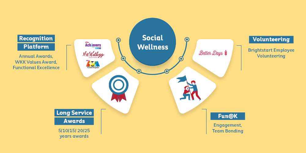 Kellogg's Employee Benefit Social Wellness
